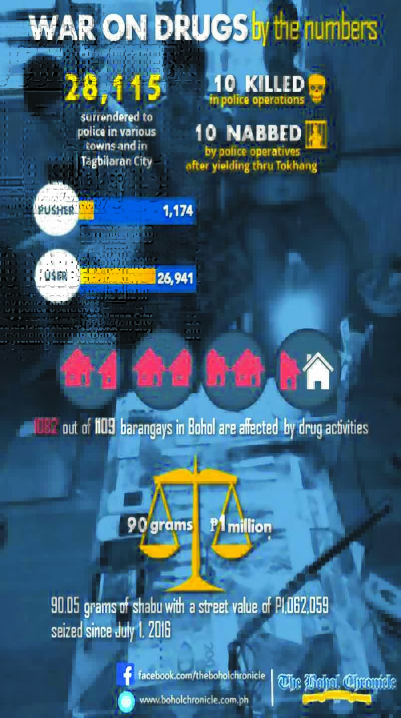 BOHOL could be one of the top provinces with the most number of drug personalities who surrendered to authorities. In this CHRONICLE infographics, a total of 28,115 surrendered with 1,174 drug pushers and 26,945 drug users. About 97% of the barangays are affected with drug related activities.